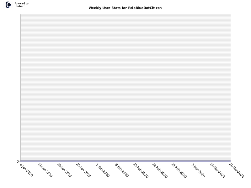 Weekly User Stats for PaleBlueDotCitizen